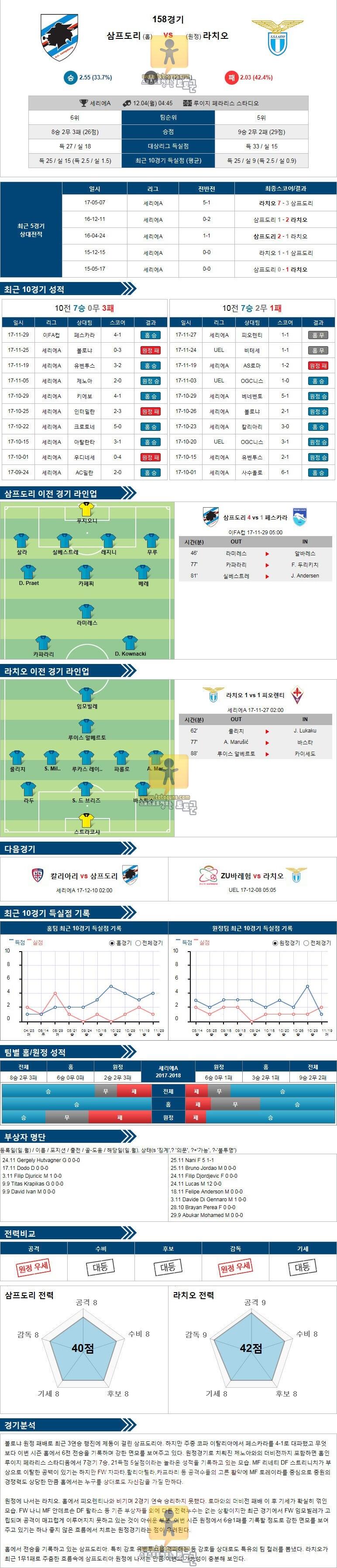 [세리에A] 12월 04일 04:45 축구분석 삼프도리아 vs 라치오