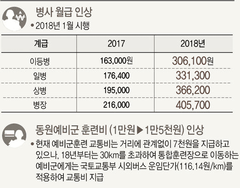 2018년 병사 월급, 예비군 훈련비