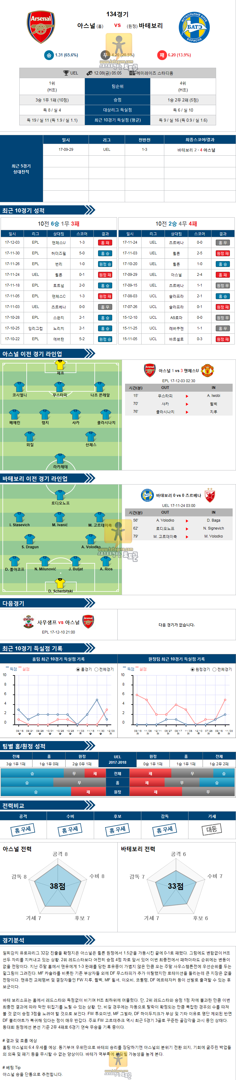 [유로파 리그] 12월 08일 05:05 축구분석 아스널 vs 바테보리