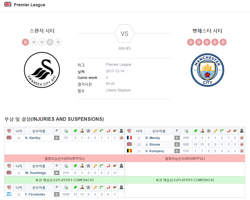스완지 시티 vs 맨체스터 시티 결장자 및 복귀자 명단