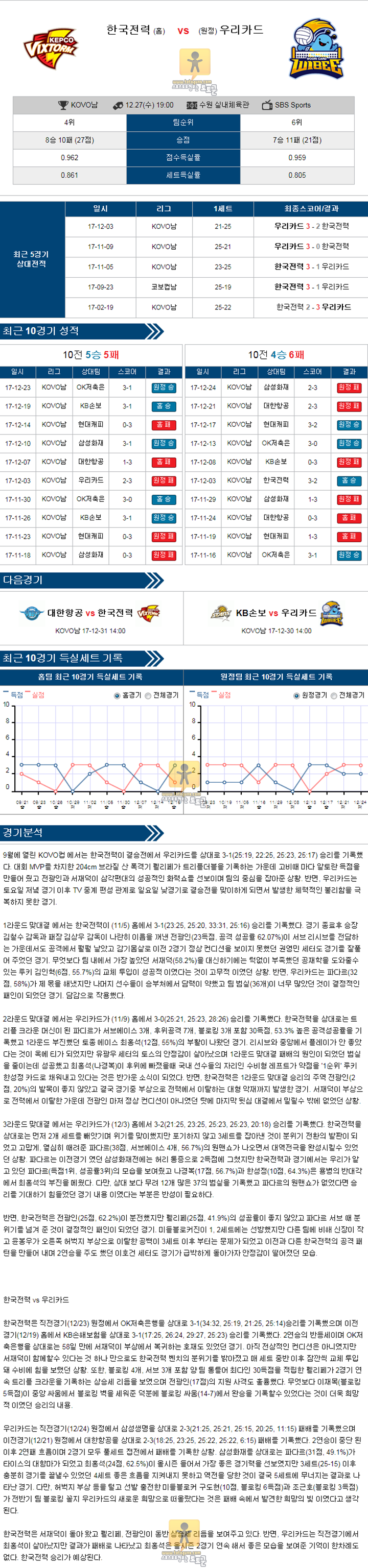 [KOVO] 12월 27일 19:00 남자프로배구분석 한국전력 vs 우리카드