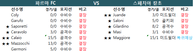 12월 28일 세리에B 파르마 vs 스페지아 칼초