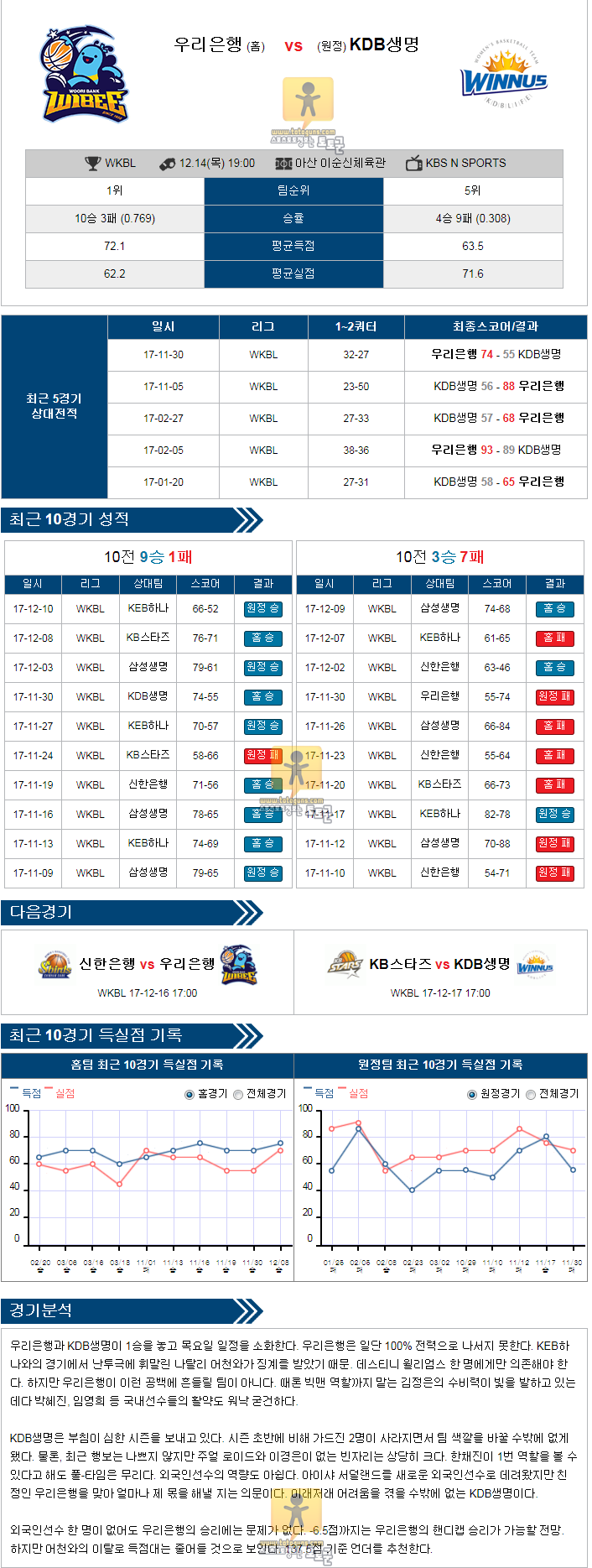 [WKBL] 12월 14일 19:00 여자농구분석 우리은행 vs KD B생명