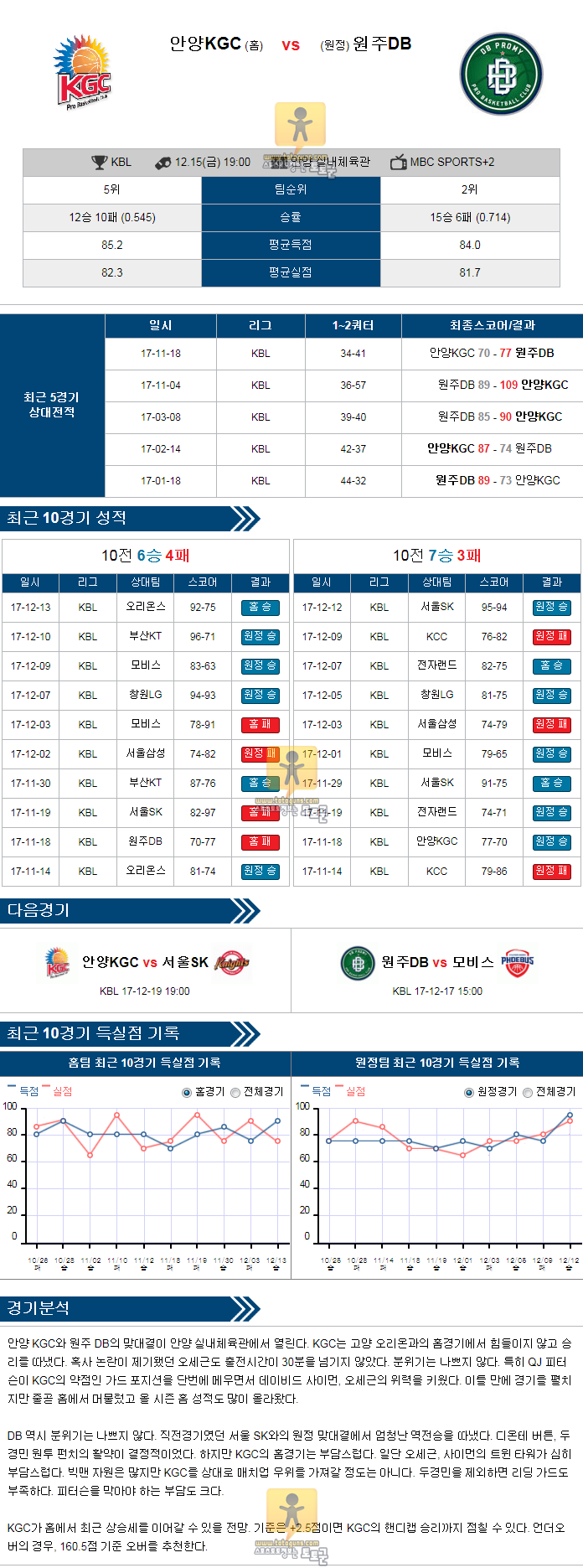 [KBL] 12월 15일 19:00 농구분석 안양KGC vs 원주동부