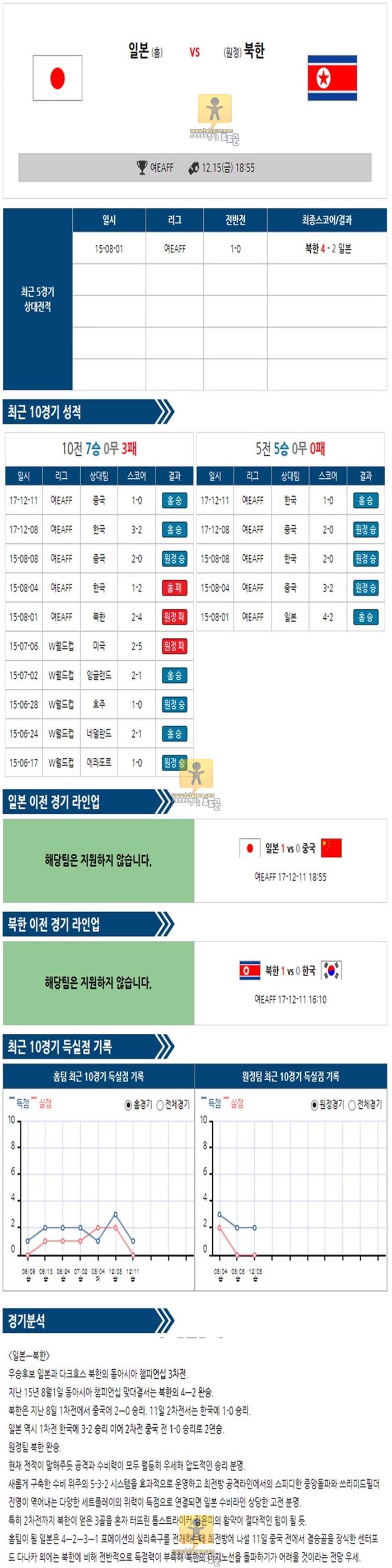 [동아시아시아컵] 12월 15일 여자축구분석 18:55 일본 vs 북한