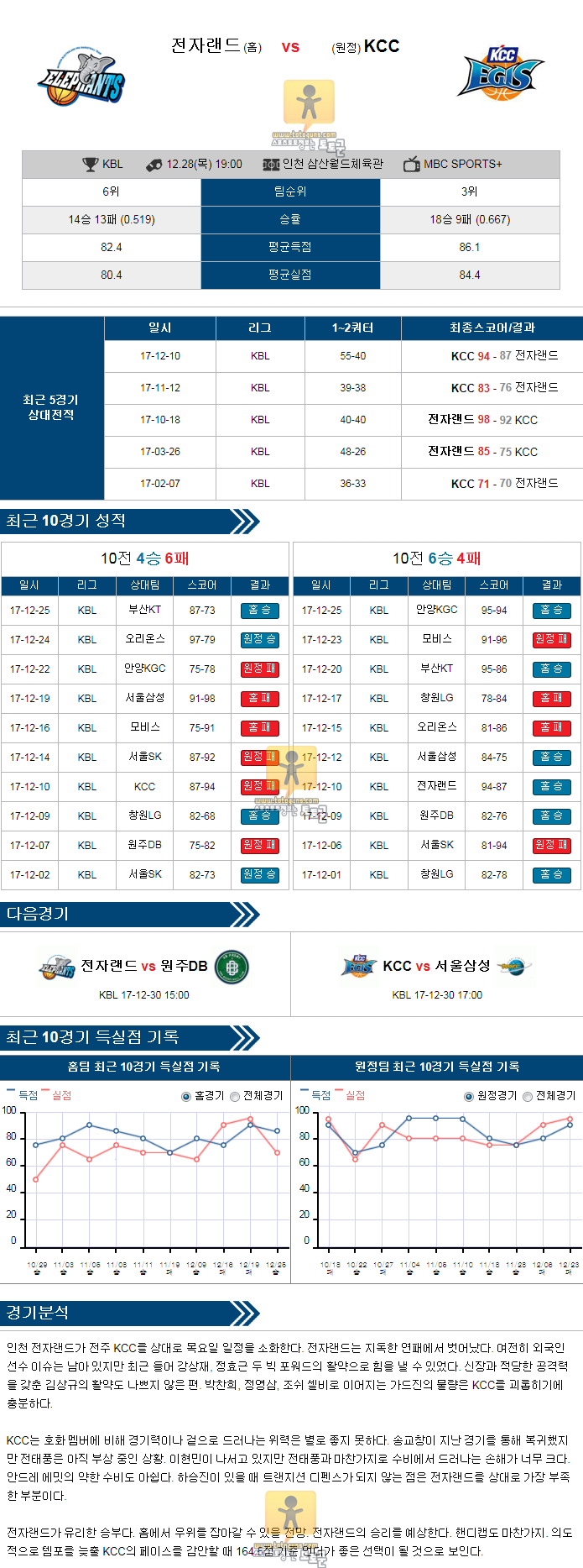[KBL] 12월 28일 19:00 프로농구분석 인천 전자랜드 vs 전주KCC