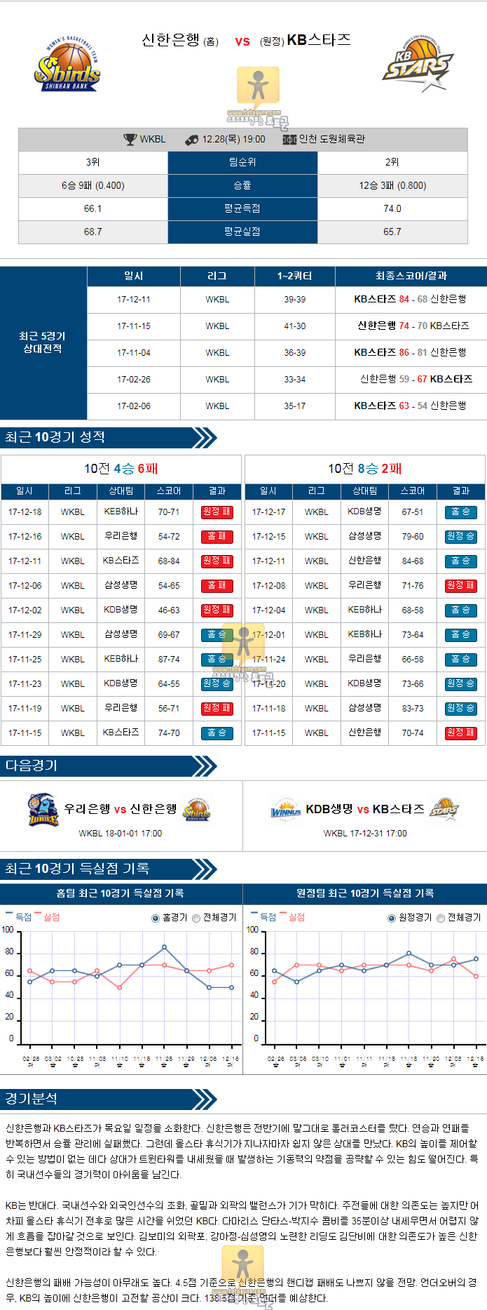 [WKBL] 12월 28일 19:00 여자농구분석 신한은행 vs KB스타즈