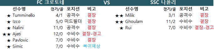 12월 30일 세리에A 결장자