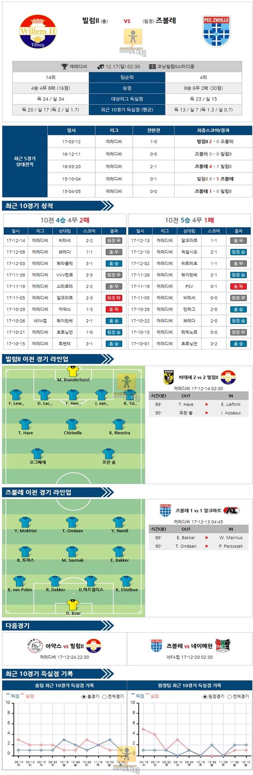 [에레비디지에] 12월 16일 02:30 축구분석 빌렘II vs 즈볼레