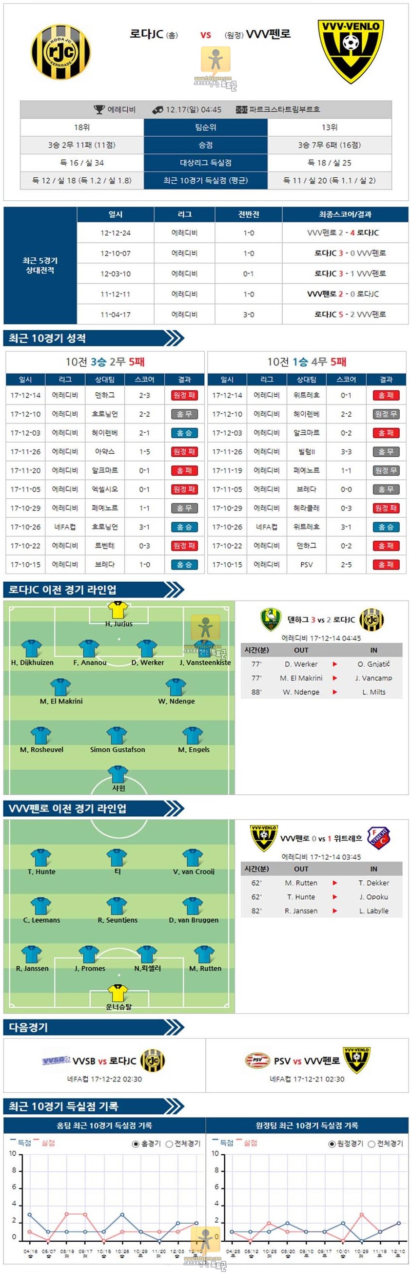 [에레비디지에] 12월 16일 04:45 축구분석 로다JC vs VVV펜로