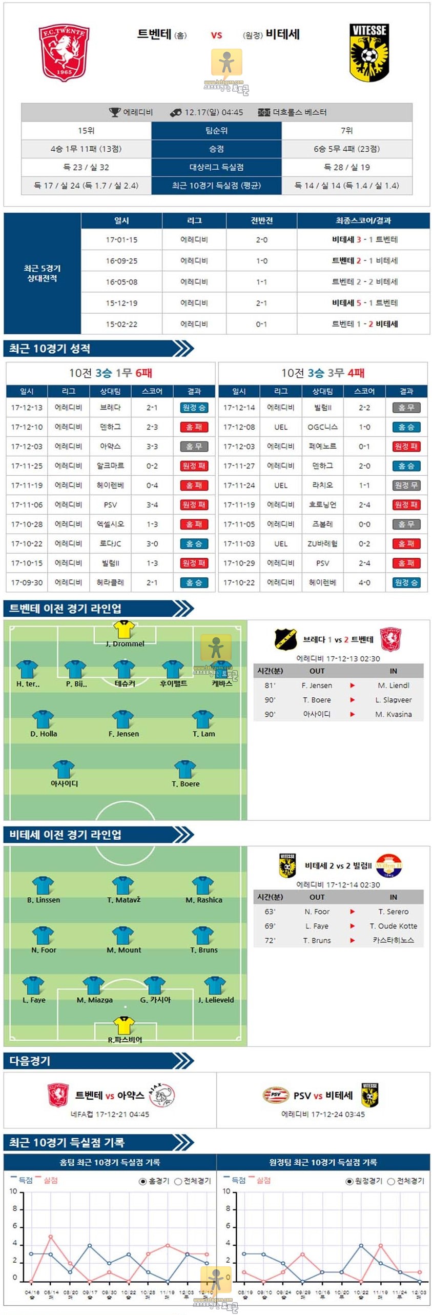 [에레비디지에] 12월 16일 04:45 축구분석 트벤테 vs 비테세