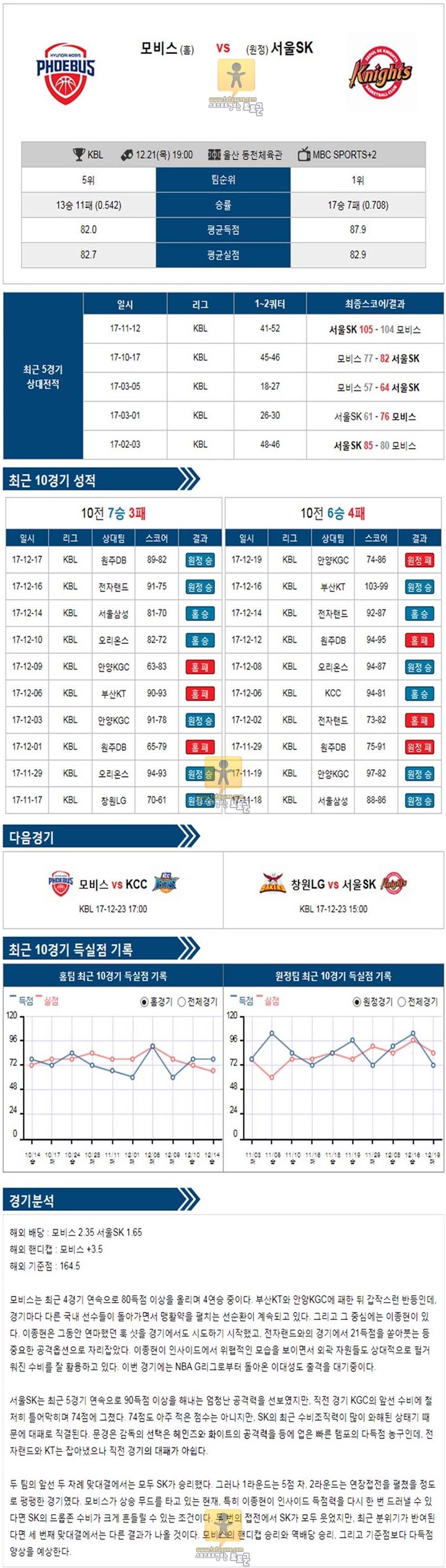 [KBL] 12월 21일 19:00 프로농구분석 울산현대모비스 vs 서울SK