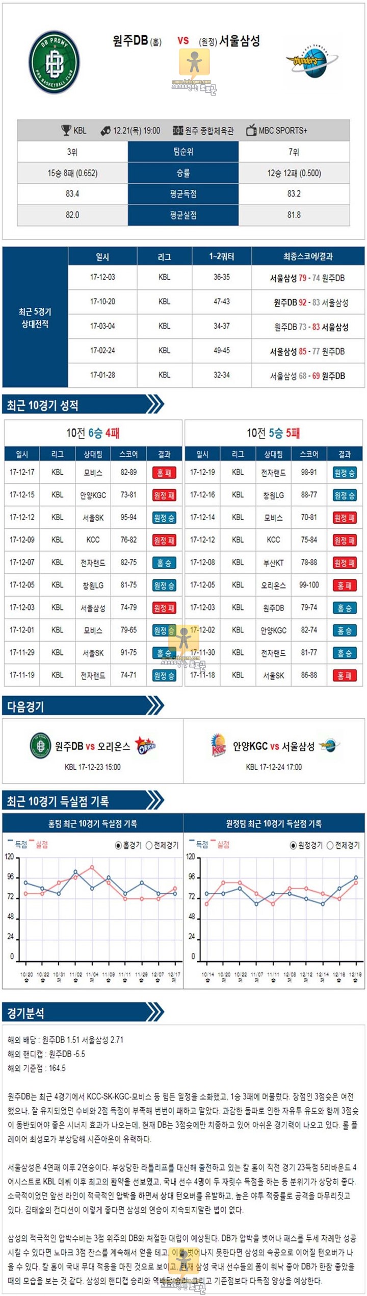 [KBL] 12월 21일 19:00 프로농구분석 원주동부 vs 서울삼성