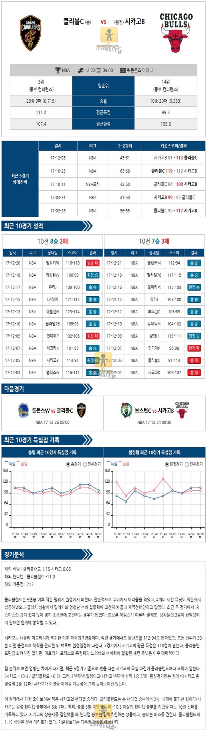 [NBA] 12월 22일 09:00 농구분석 클리블랜드 vs 시카고