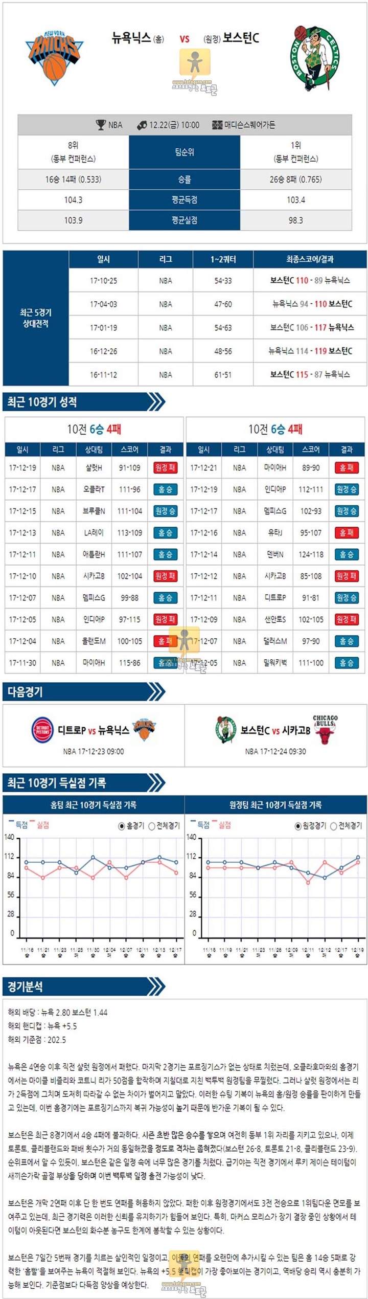 [NBA] 12월 22일 10:00 농구분석 뉴욕닉스 vs 보스턴