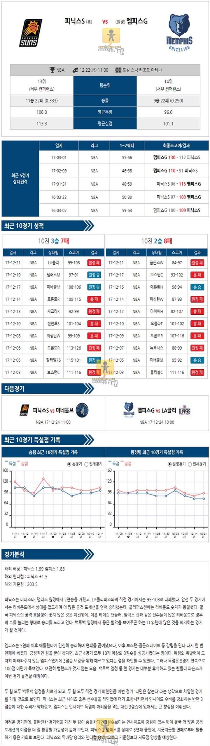 [NBA] 12월 22일 11:00 농구분석 피닉스 vs 멤피스