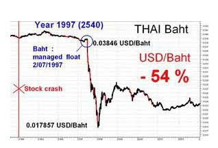 태국이 발전에 실패한 이유