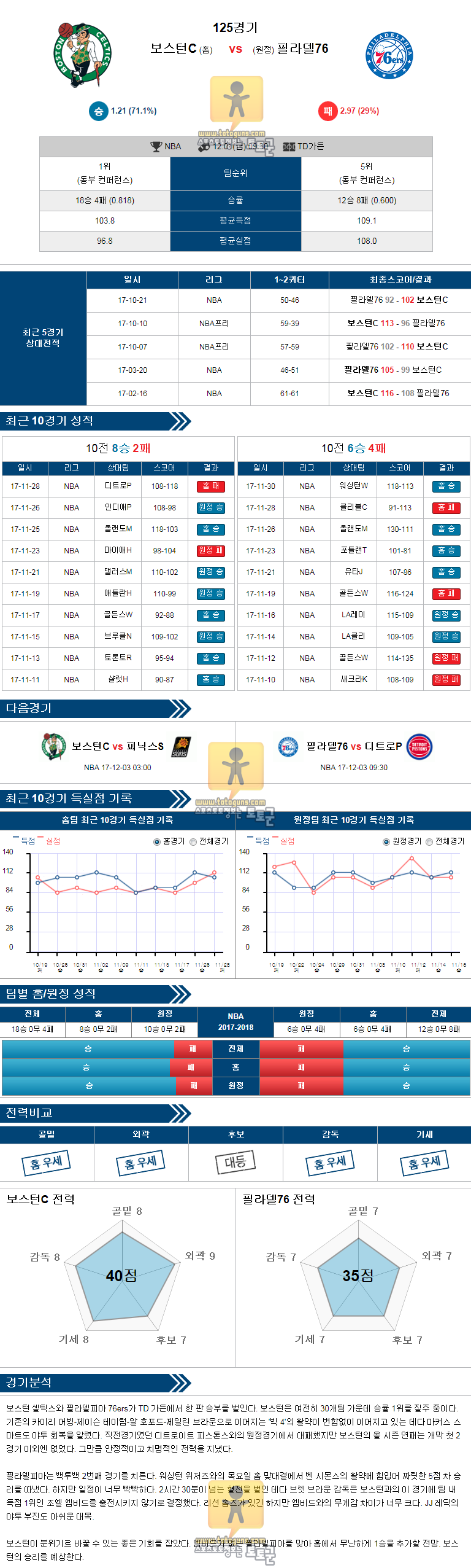 [NBA] 12월 01일 09:30 농구분석 보스턴 vs 필라델피아