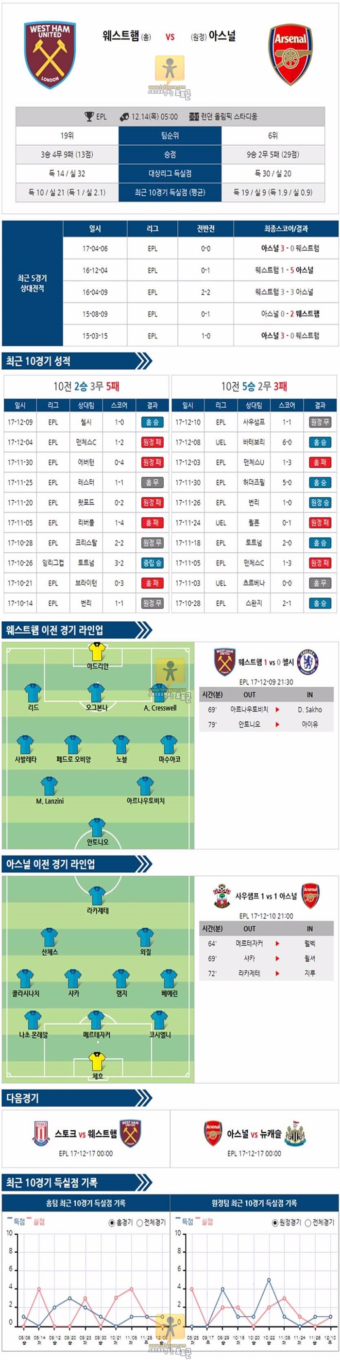 [EPL] 12월 14일 05:00 축구분석 웨스트햄 vs 아스널