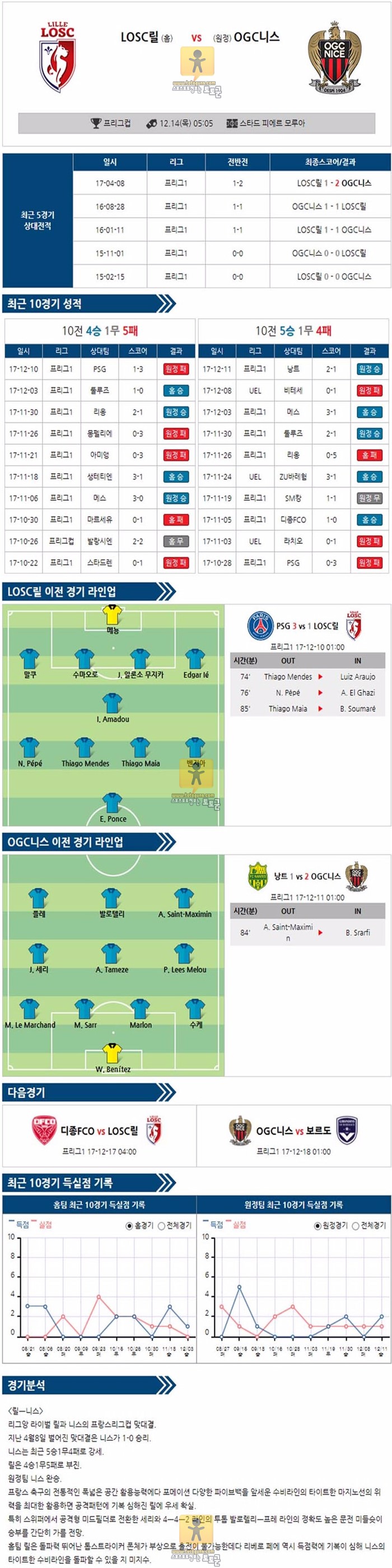 [프랑스리그컵] 12월 14일 05:05 축구분석 릴 vs 니스