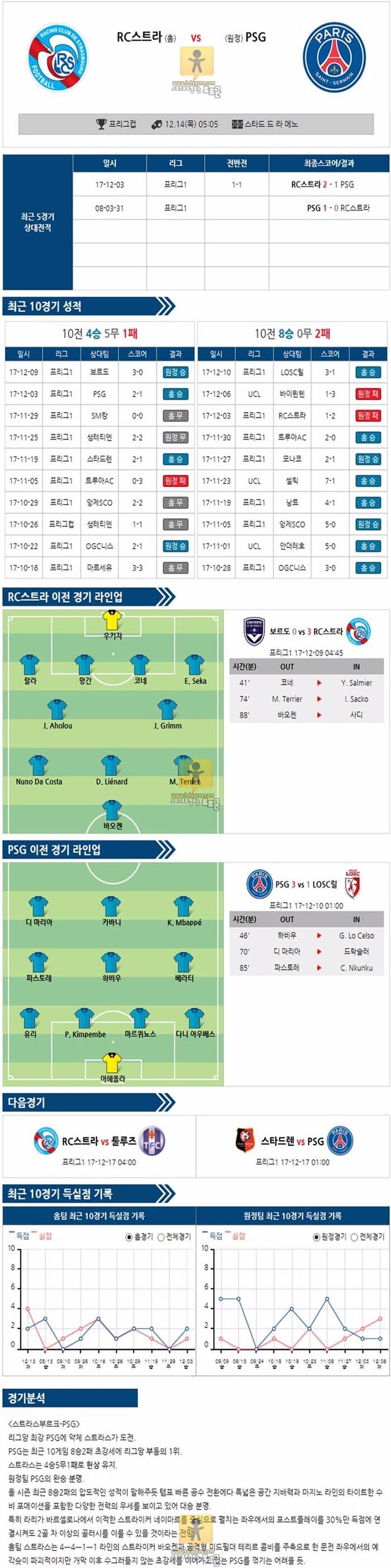 [프랑스리그컵] 12월 14일 05:05 축구분석 스트라스부르 vs PSG