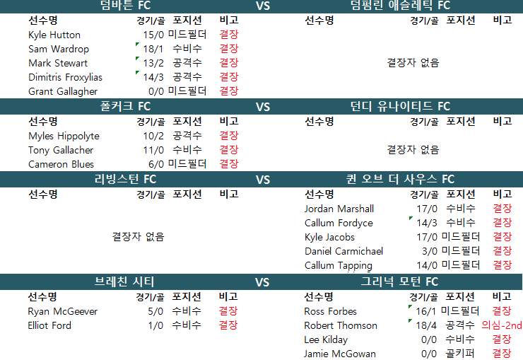 1월 6일~7일 스코틀랜드 챔피언쉽 결장자