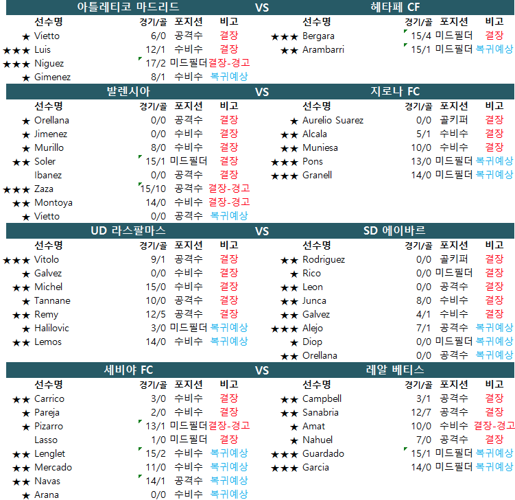 1월 6일~7일 스페인 프리메라리가 결장자