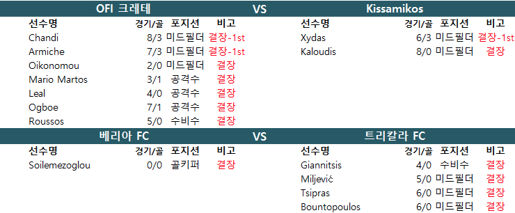 1월 6일~7일 그리스2부 결장자