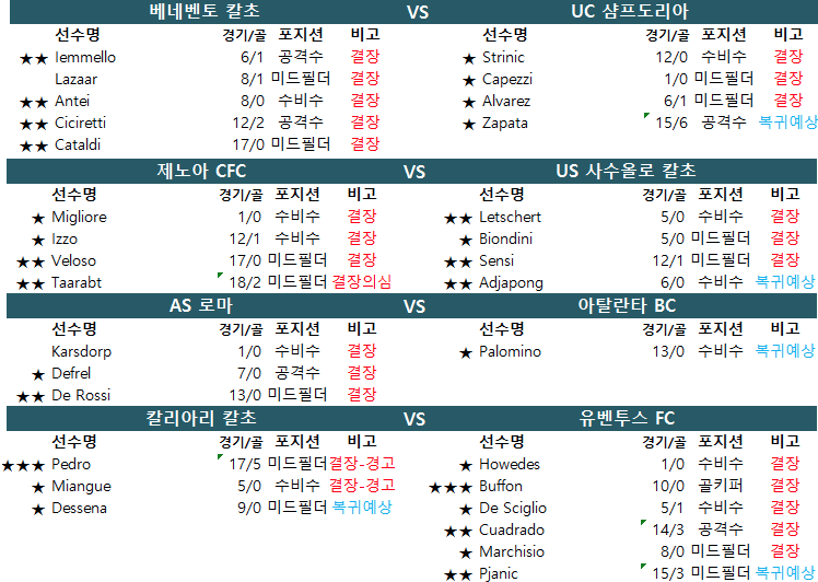 1월 6일~7일 이탈리아 세리에A 결장자