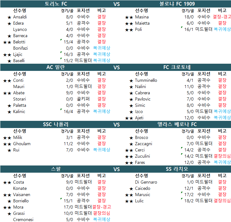 1월 6일~7일 이탈리아 세리에A 결장자