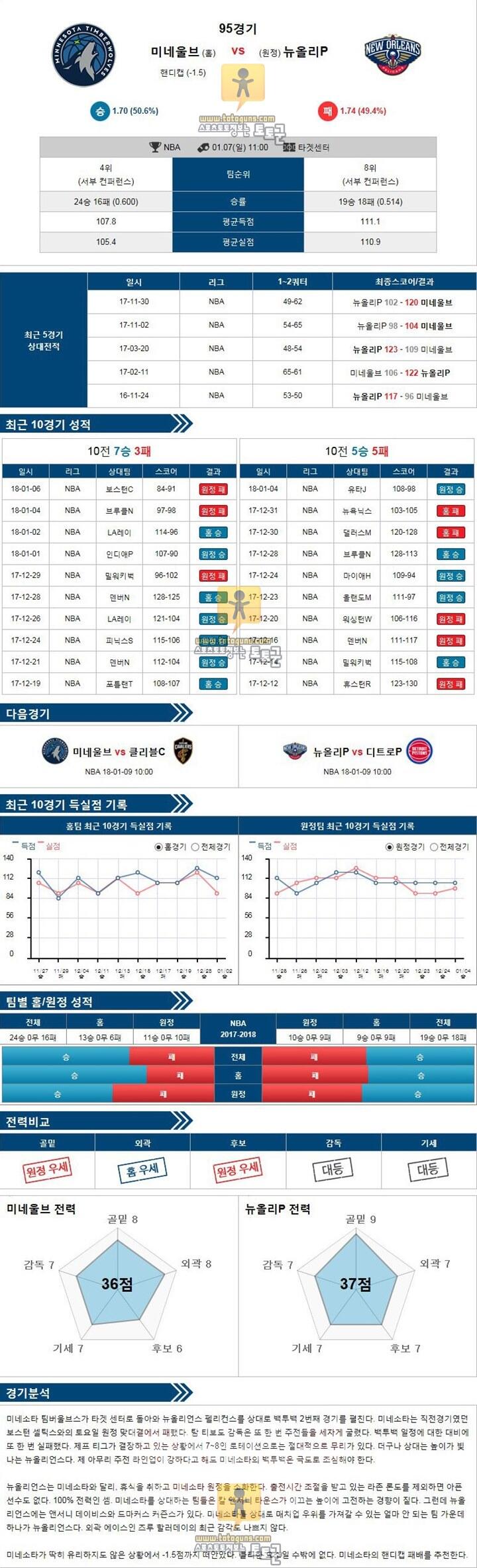 [NBA] 1월 07일 11:00 농구분석 미네소타 vs 뉴올리언스