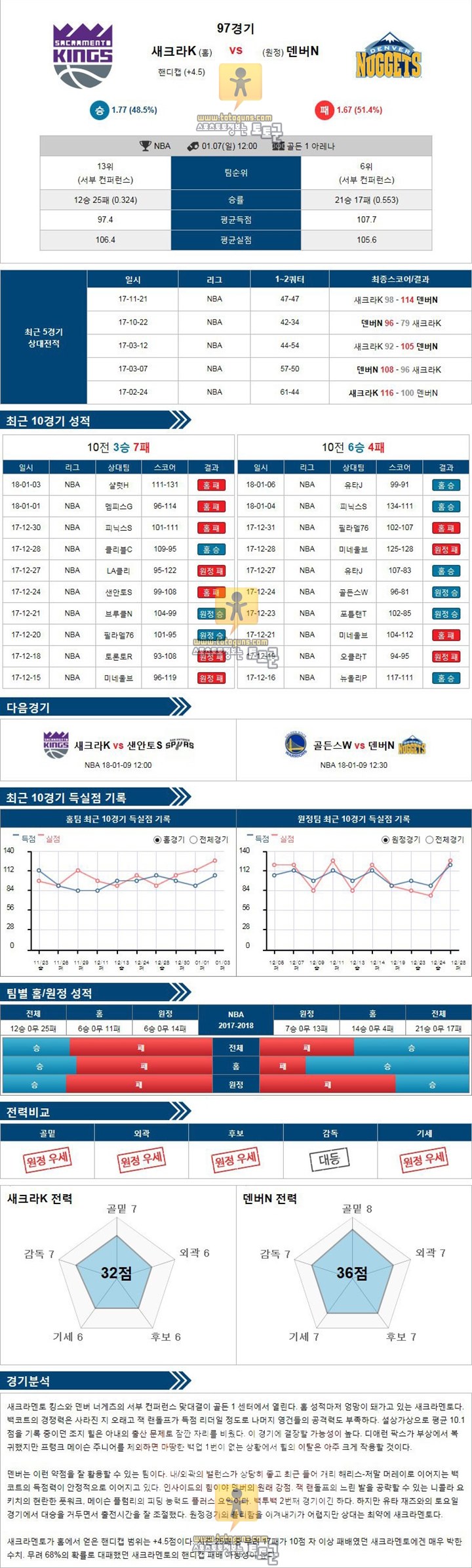 [NBA] 1월 07일 12:00 농구분석 새크라멘토 vs 덴버