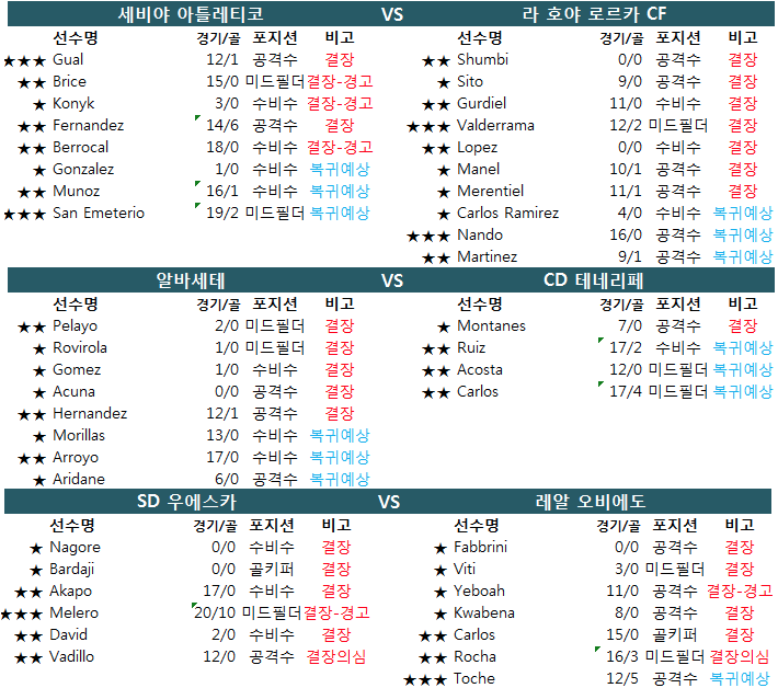 1월 7~8일 스페인 2부 세군다리가 결장자