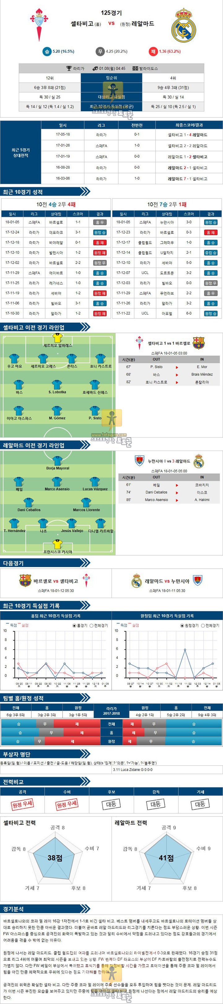 [프리메라리가] 1월 08일 축구분석 셀타비고 vs 레알 마드리드