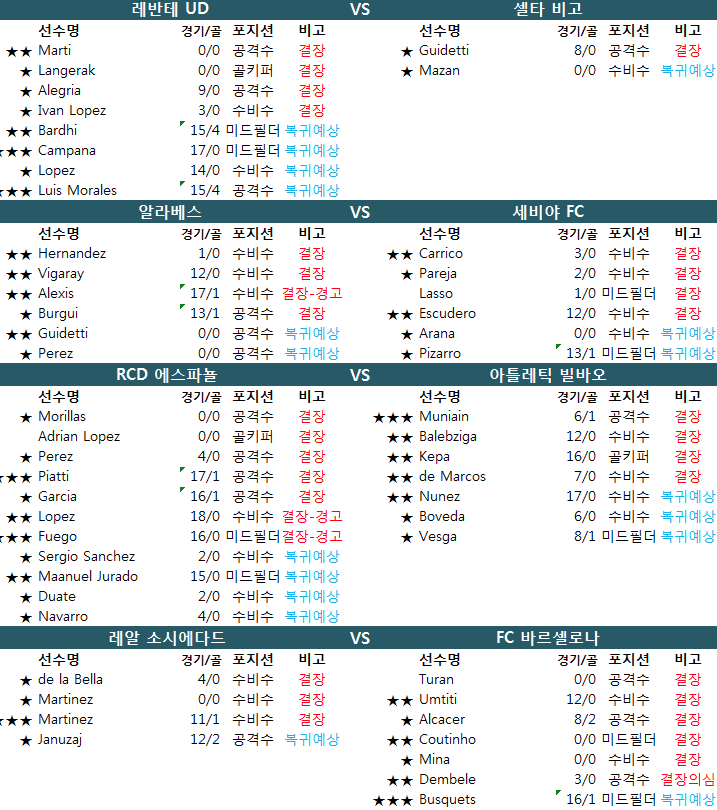 1월 15일 스페인 프리메라리가 결장자