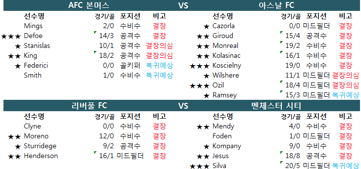 1월 15일 리버풀 vs 맨체스터시티 / 본머스 vs 아스날 결장자