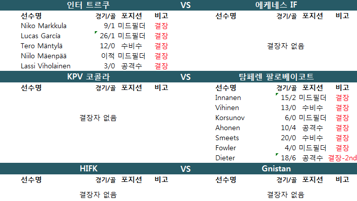 1월 20일 핀란드컵 결장자