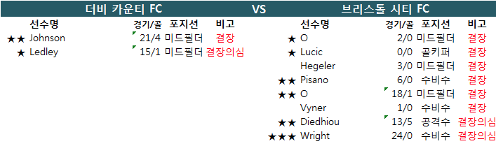 1월 20일 잉글랜드 챔피언쉽 결장자