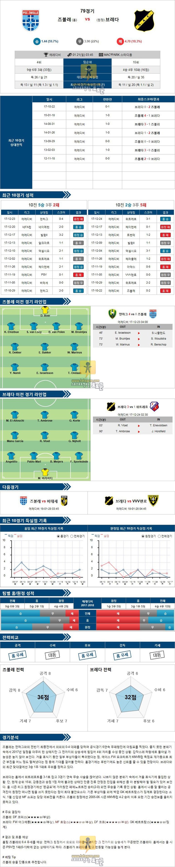 [에레비디지에] 1월 21일 03:45 축구분석 즈볼레 vs 브레다