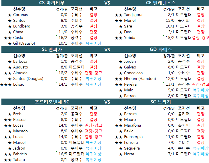 1월 21일 포르투갈 프리메라리가 결장자