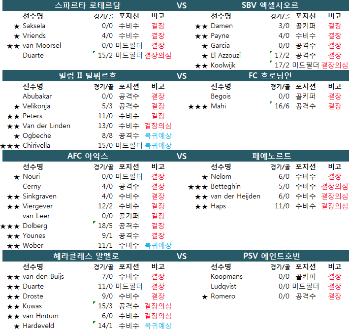 1월 21~22일 네덜란드 에레디비지에 결장자