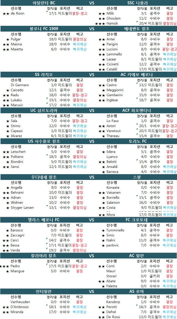 1월 22~23일 이탈리아 세리에A 결장자