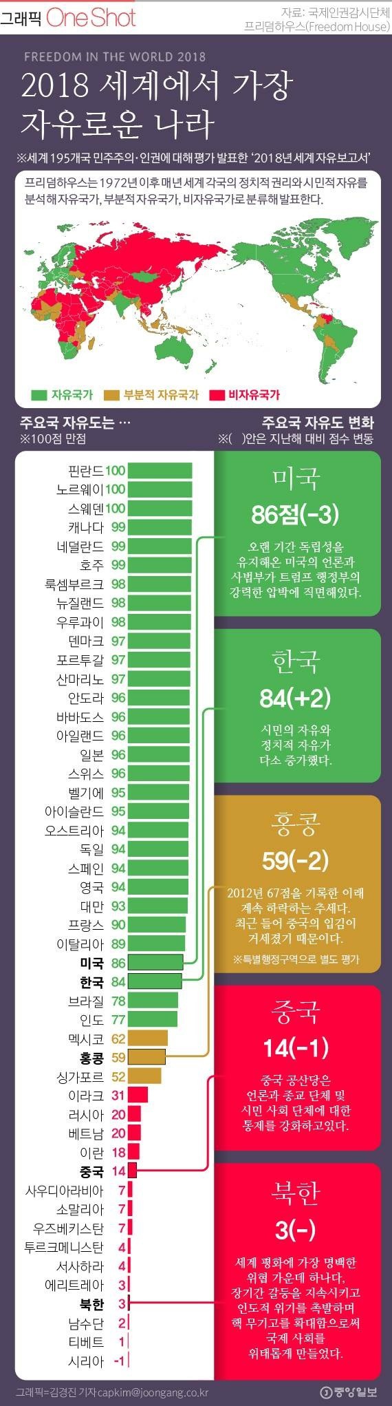 세계에서 가장 자유로운 나라