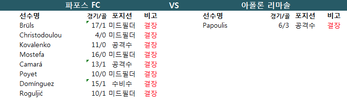 1월 11일 키프로스 1부 결장자