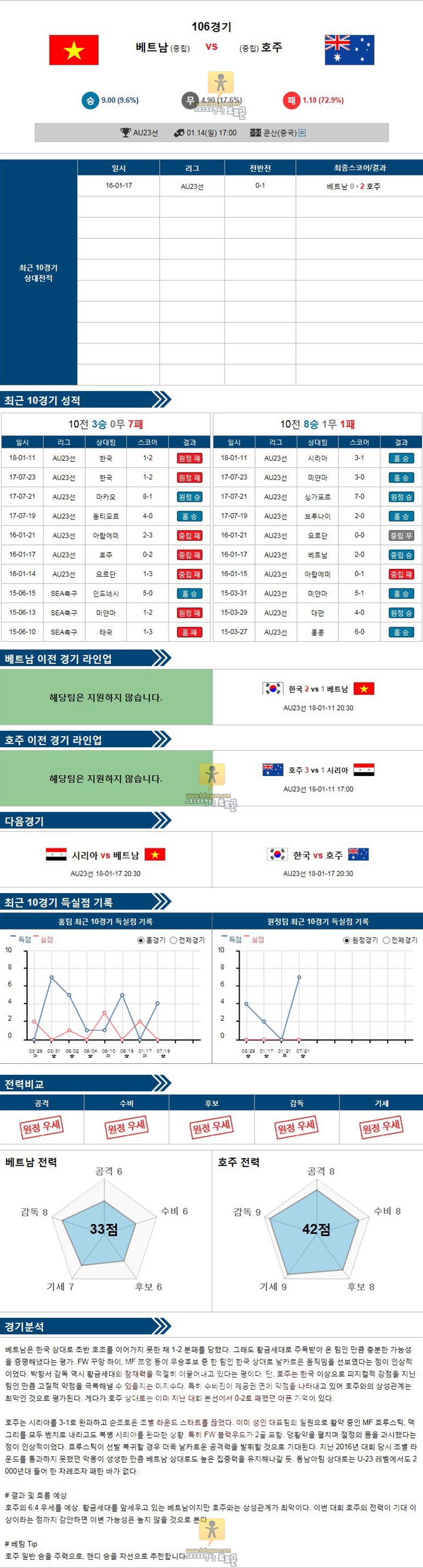 [U23챔피언십] 1월 14일 17:00 축구분석 베트남 vs 호주