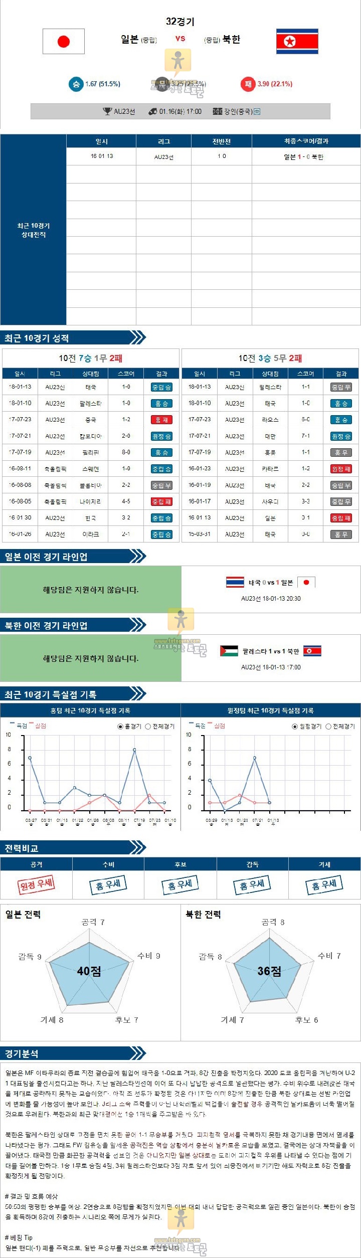[AU23 챔피언쉽] 1월 16일 17:00 축구분석 일본 vs 북한