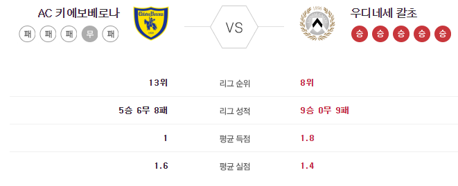 키에보베로나 vs 우디네세 칼초