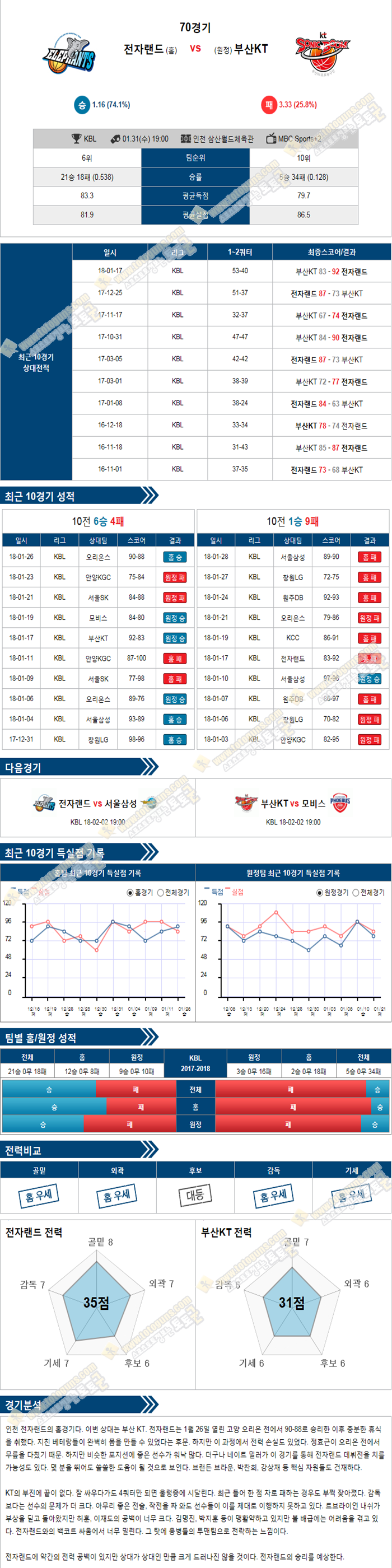 [KBL] 1월 31일 19:00 프로농구분석 인천전자랜드 vs 부산KT