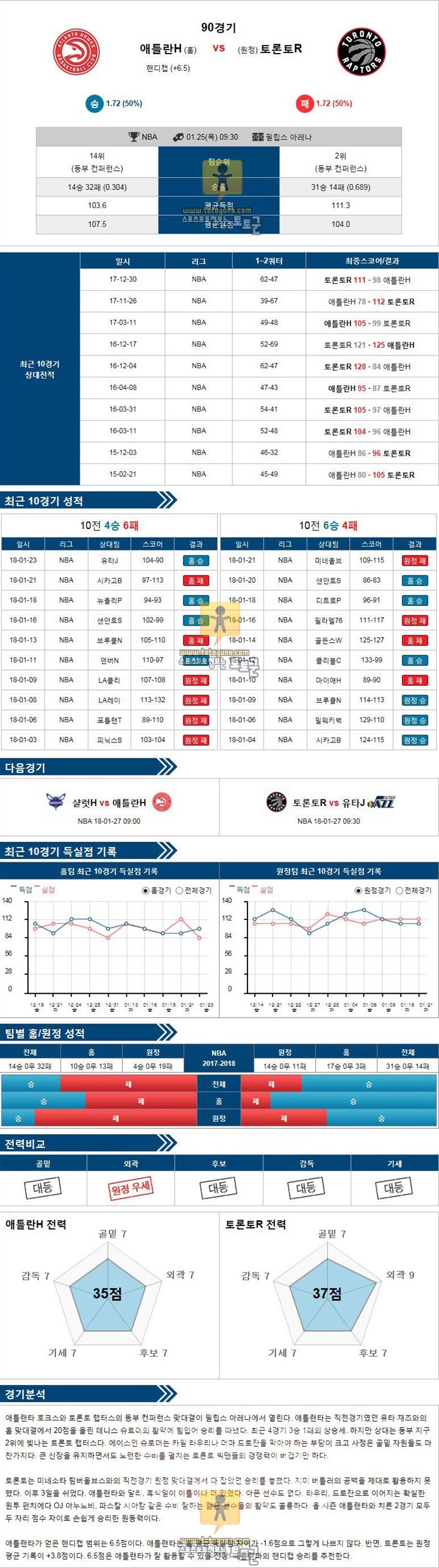 [NBA] 1월 25일 09:30농구분석 애틀랜타 vs 토론토