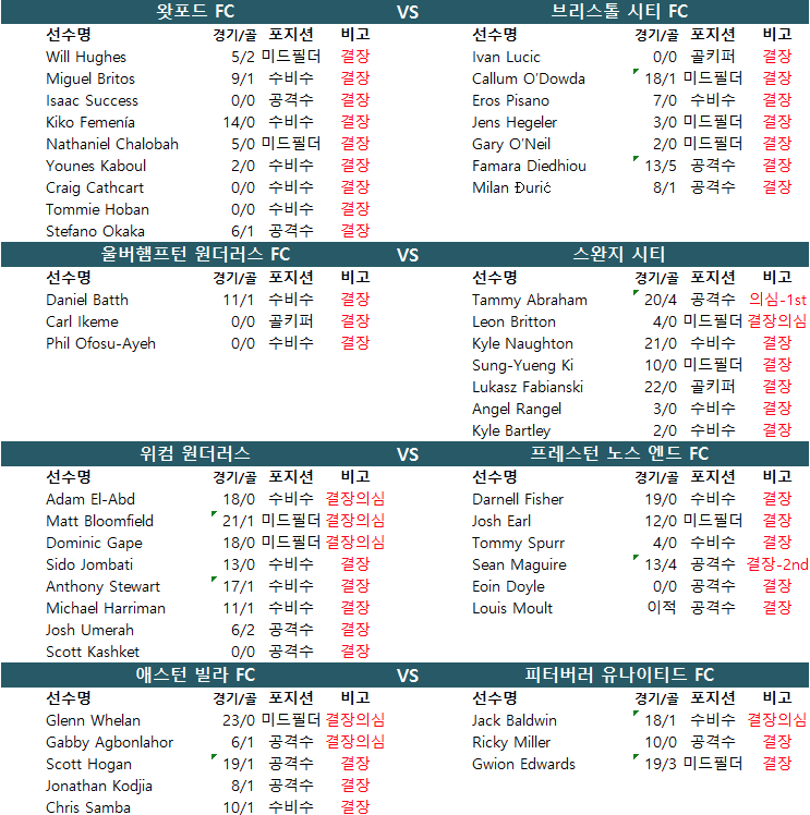 1월 6일~7일 결장자 잉글랜드 FA컵.2